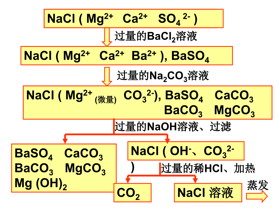 粗盐提纯流程图_第1页