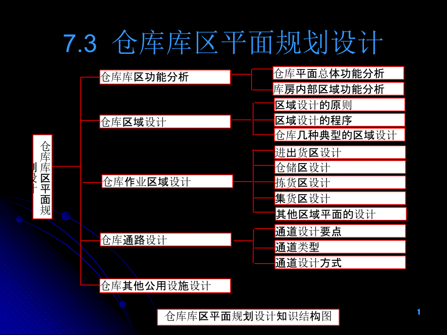 7.3仓库的平面布局规划与设计_第1页