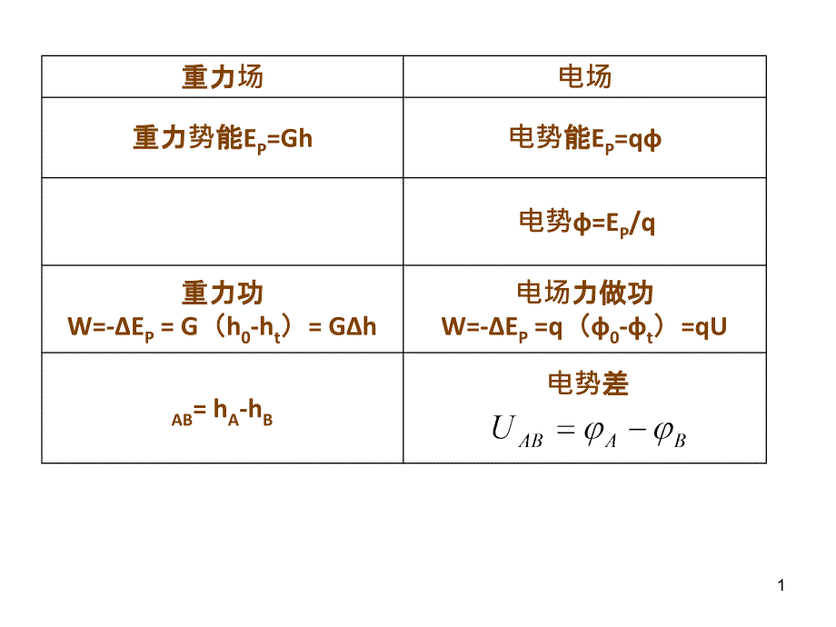 电势差与电场力做功_第1页