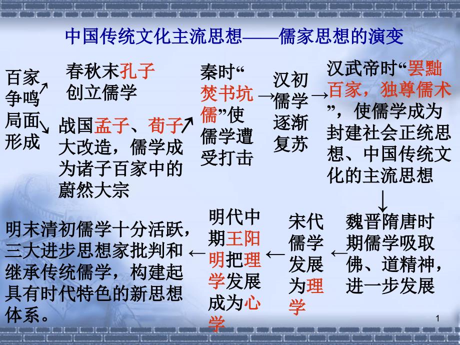 中国传统文化主流思想——儒家思想的演变(34)_第1页