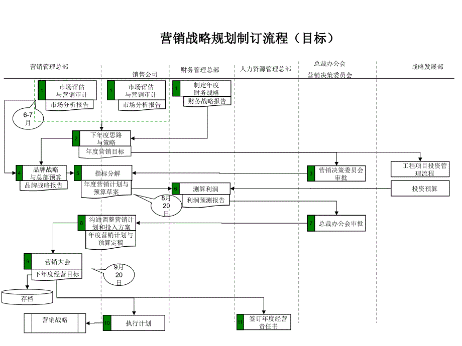 啤酒业营销战略规划制订流程_第1页