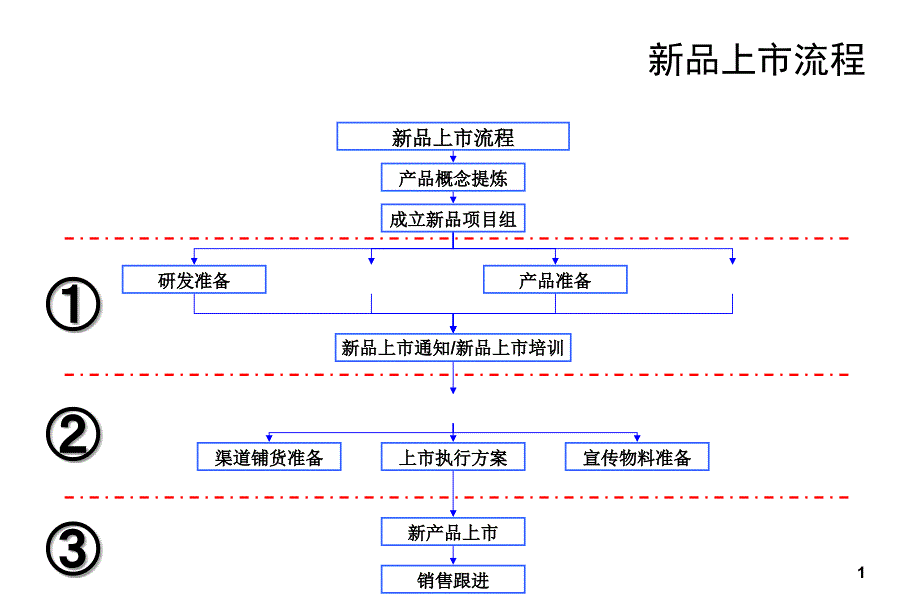 XX新品上市推广方案模板[1]_第1页