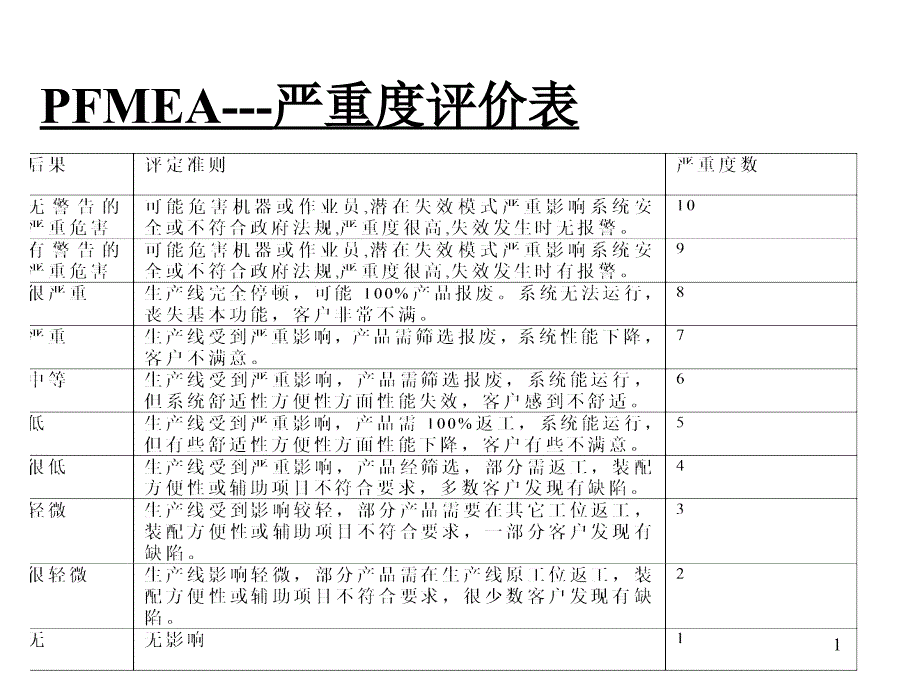 PFMEA严重度评分准则_第1页