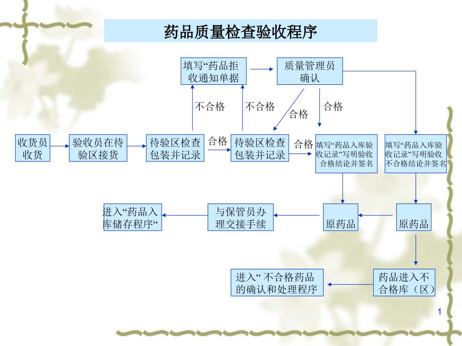 GSP流程图40385_第1页