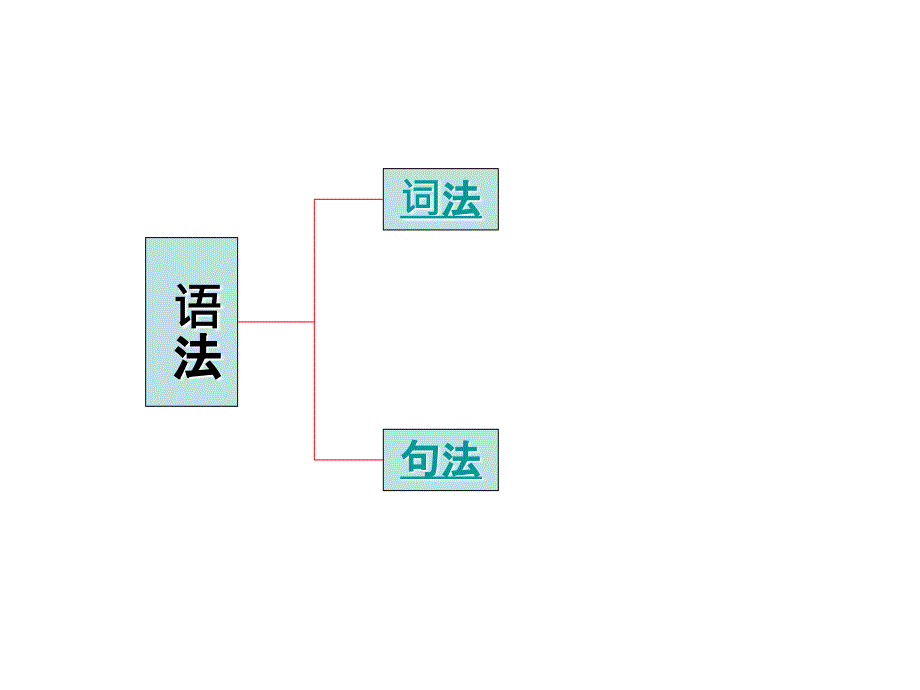 英语词法与句法_第1页