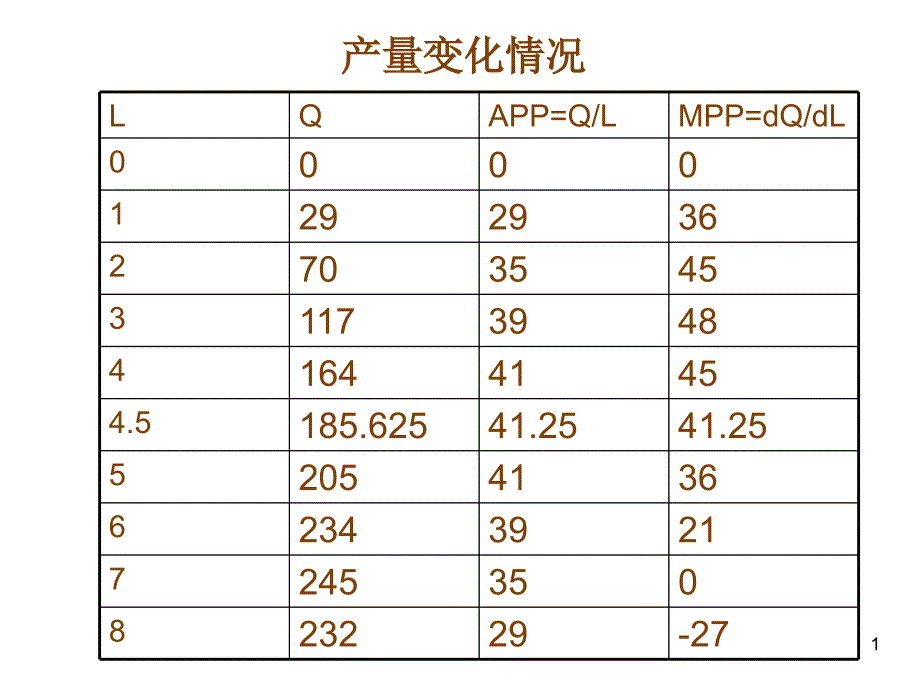 生产理论附表_第1页