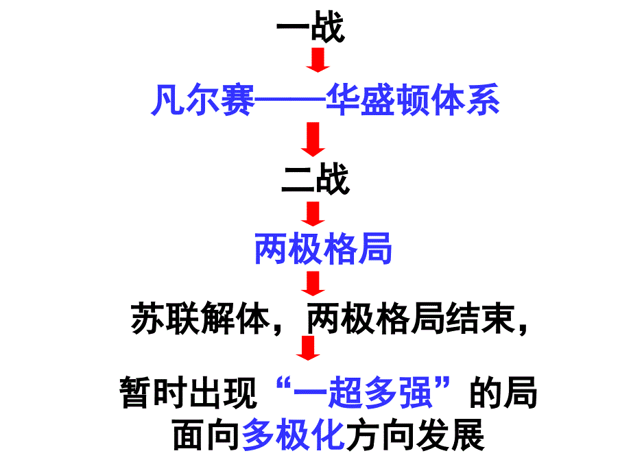 九下历史课世界经济的全球化课件人教新课标版_第1页