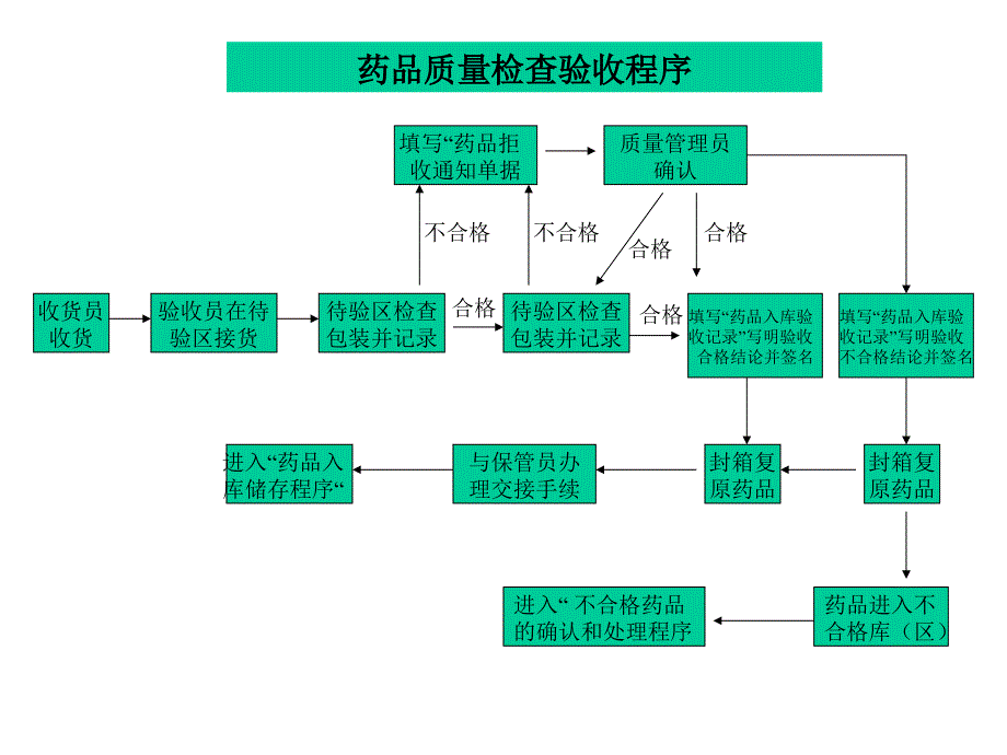 药品经营批发企业药店GSP流程图_第1页