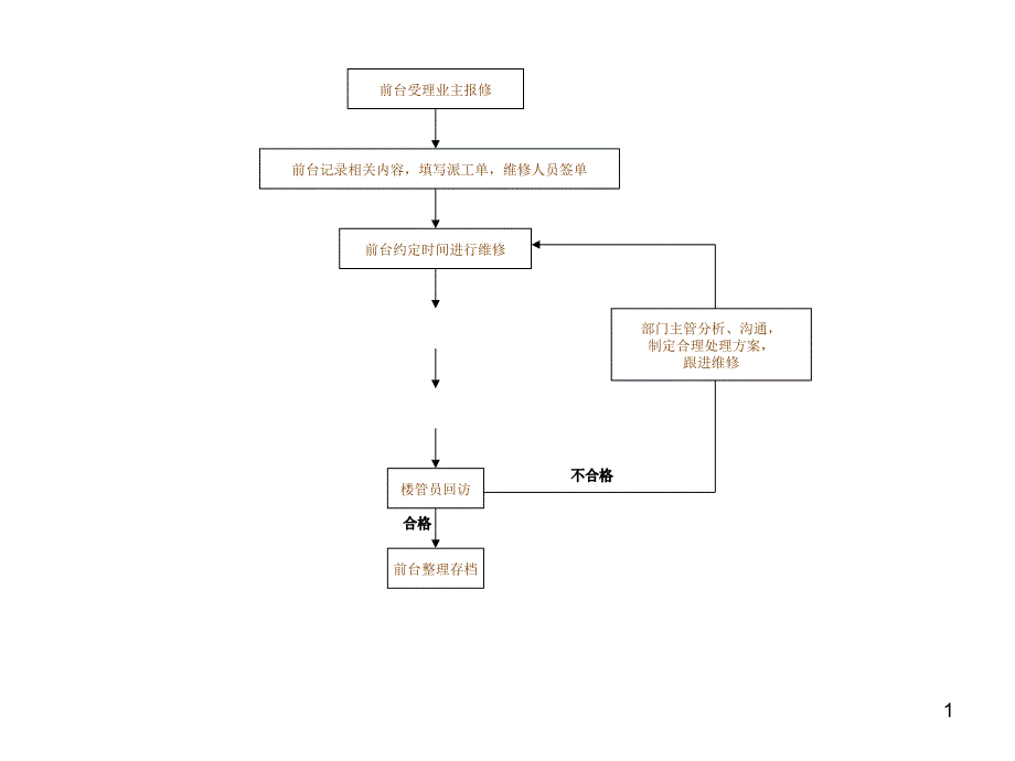 物业报修流程图_第1页