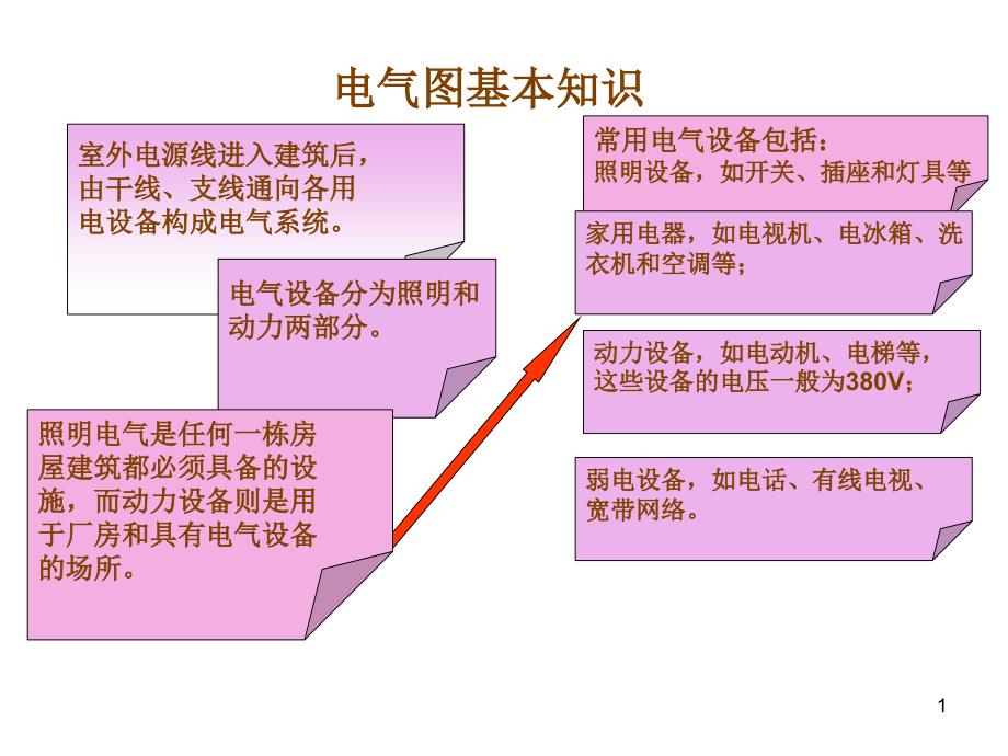 电气、给排水图例基本知识_第1页