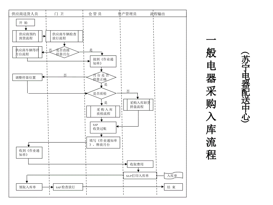 苏宁配送中心内部用作情况_第1页