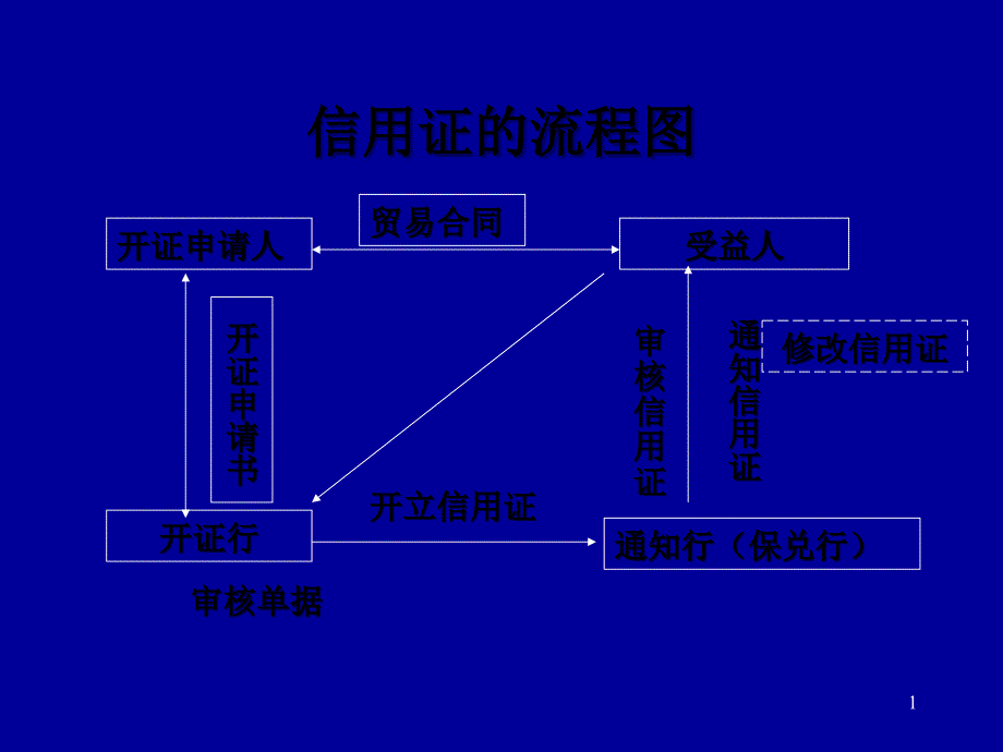 信用证的流程图_第1页