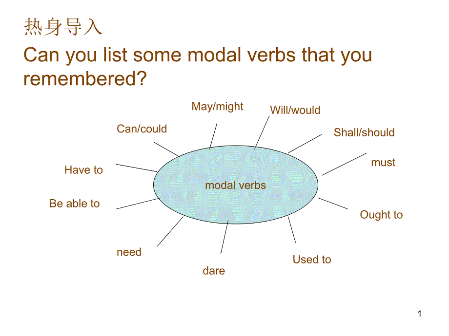 热身导入Canyoulistsomemodalverbsthatyouremembered_第1页