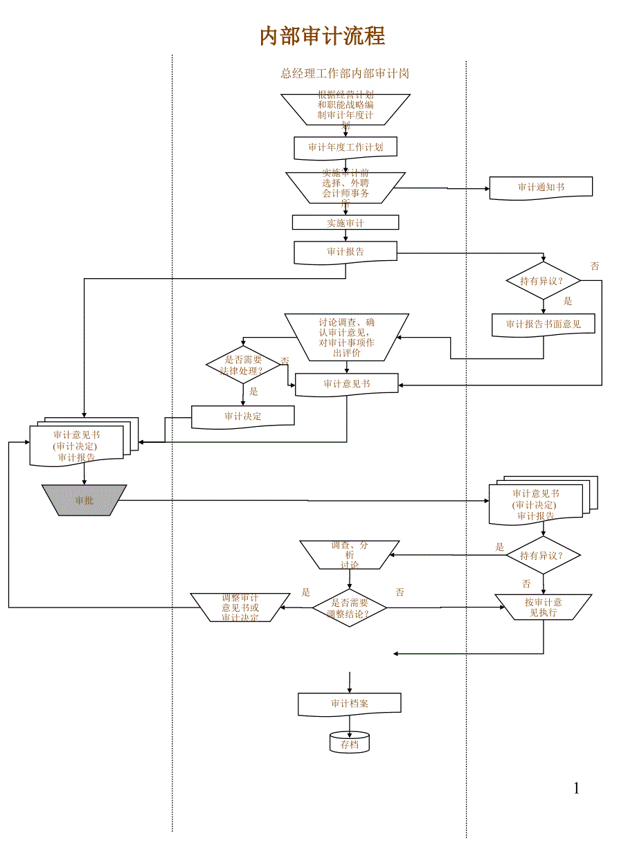 电力行业-内部审计流程_第1页