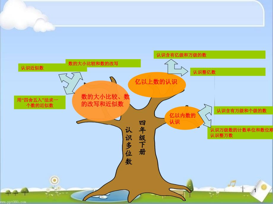 四年级下册认识多位数知识树_第1页