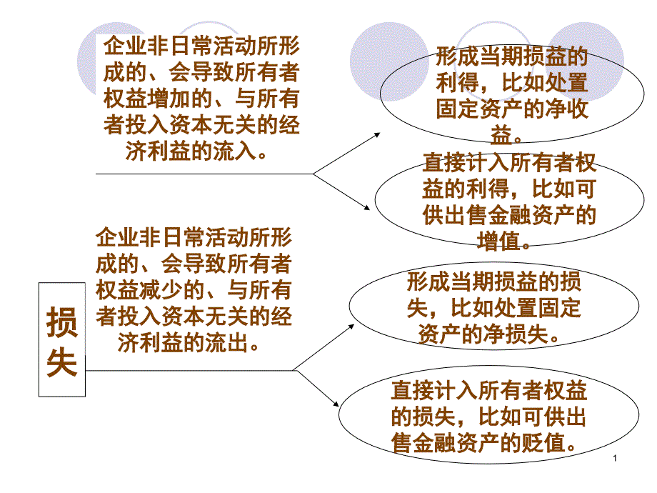 第七节 利润形成与分配的核算_第1页