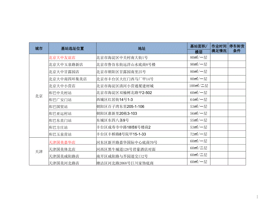 自营基站路区划分 201210122_第1页