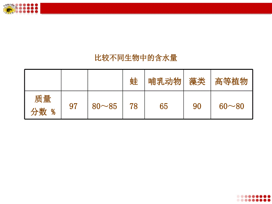 比较不同生物中的含水量_第1页