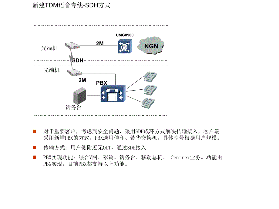 二3、场景应用模板－语音专线接入方案汇总_第1页