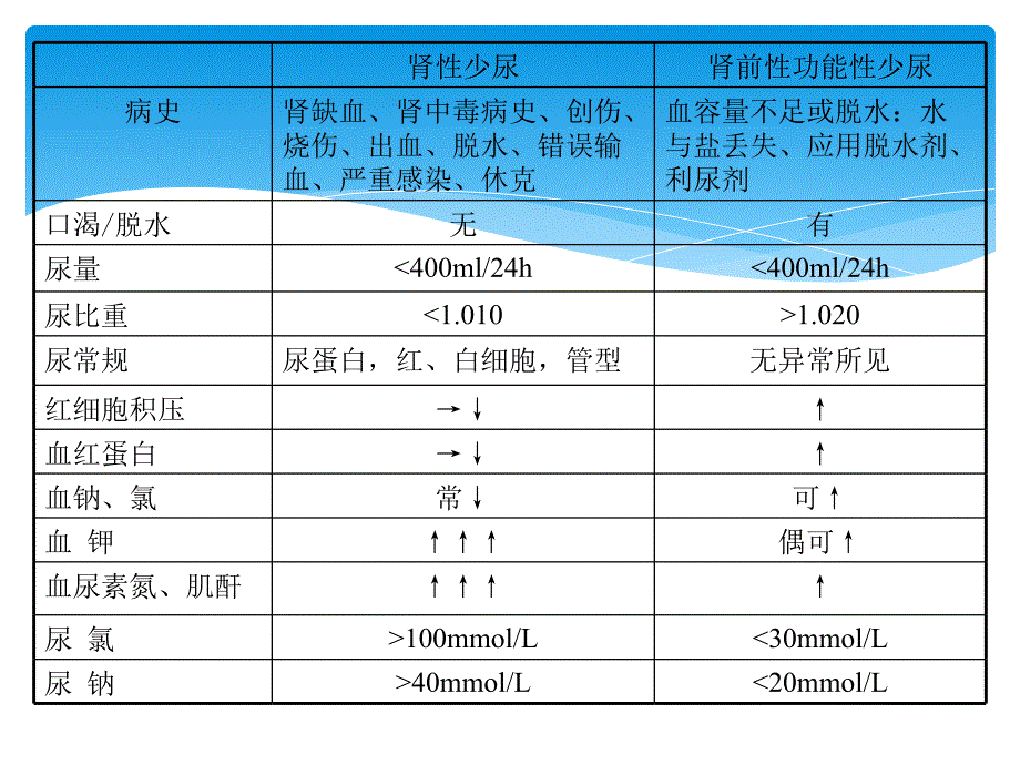 肾性少尿与肾前性功能性少尿鉴别诊断表_第1页