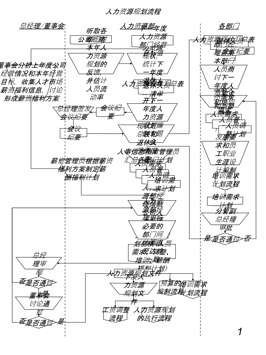 人力资源工作流程图( 全 套 )_第1页