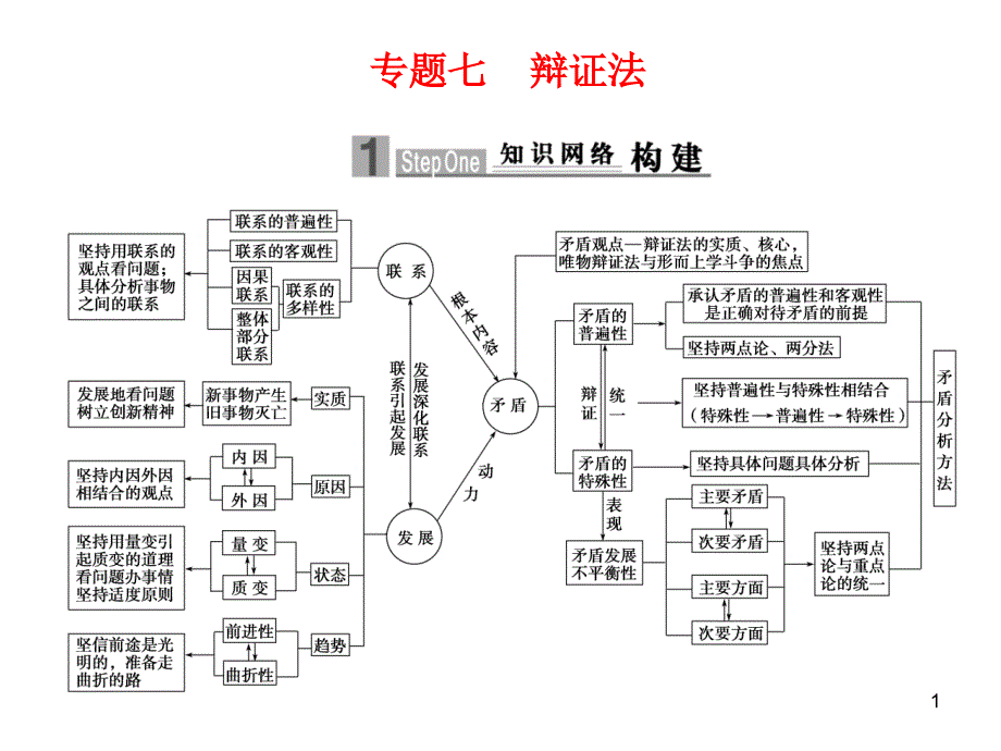 专题七 辩证法_第1页