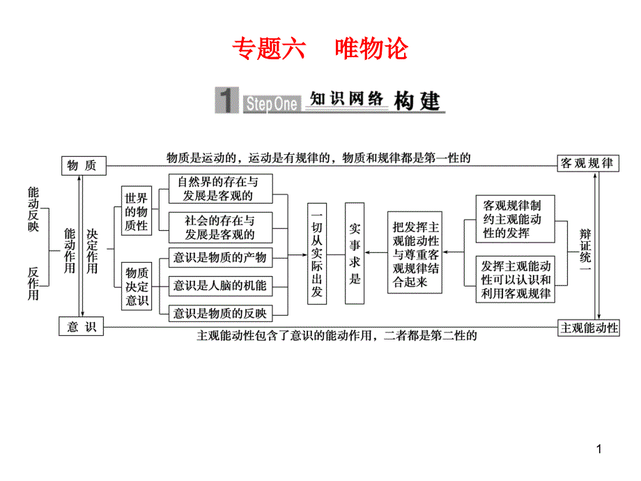 专题六 唯物论_第1页