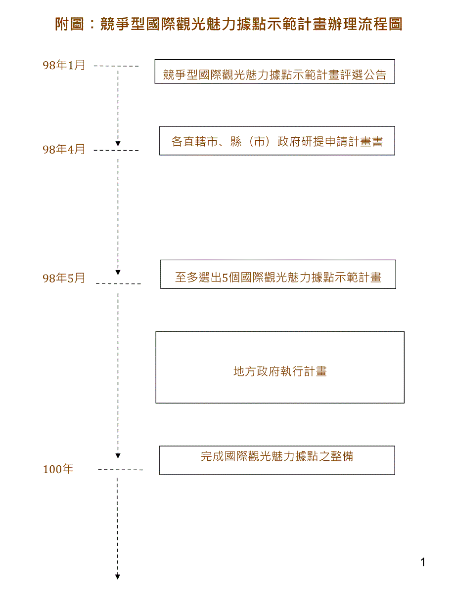 附图竞争型国际观光魅力据点示范计画办理流程图_第1页