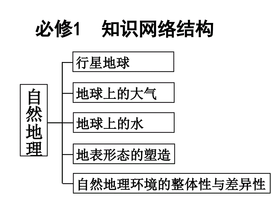 高一地理知识网络结构_第1页