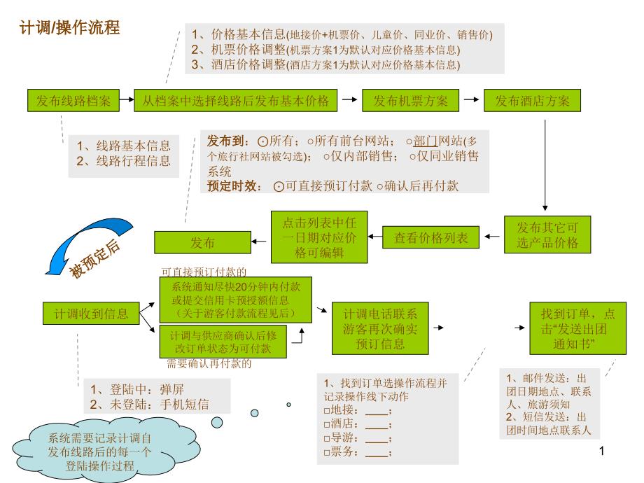 计调-游客-接待三个流程_第1页