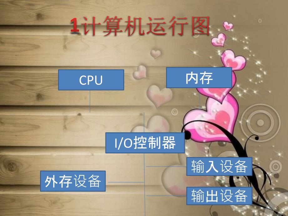 1 计算机硬件系统关系图_第1页