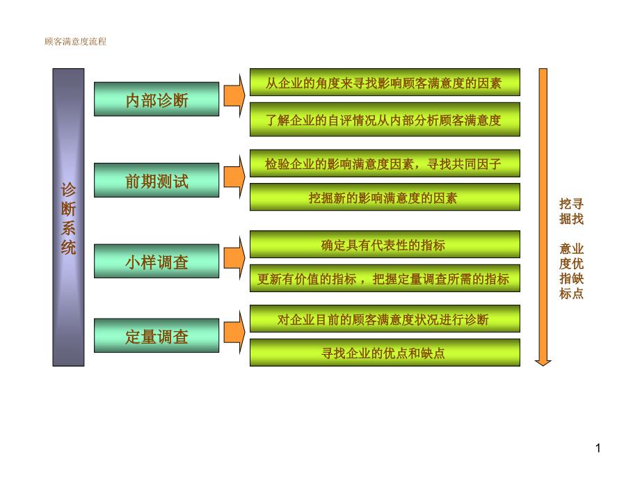 顾客满意度流程_第1页