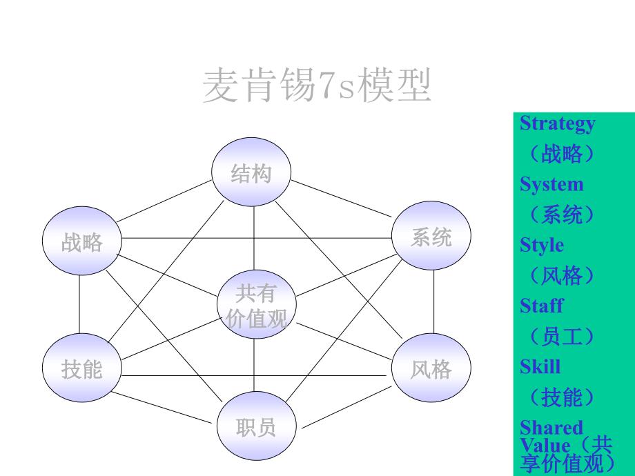 麦肯锡7s模型_第1页