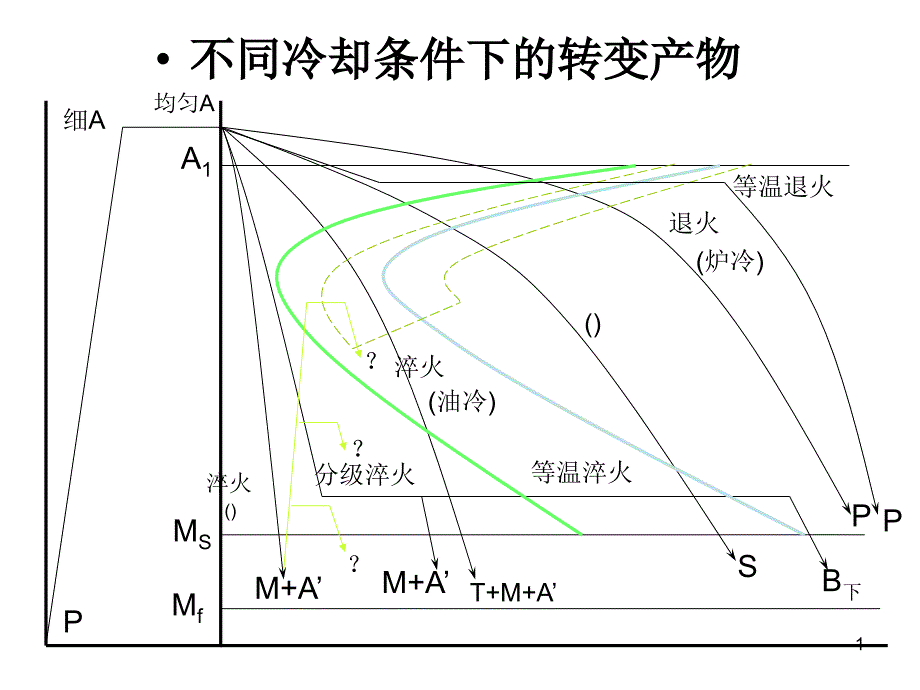 奥氏体在不通冷却条件下的转换物_第1页