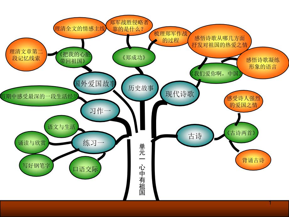 小语六年级第一单元知识树_第1页