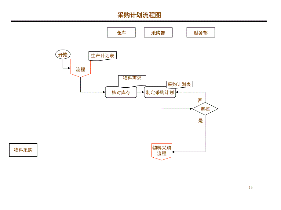 采购部流程及说明_第1页