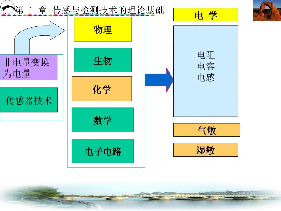 传感器原理及工程应用_第1页