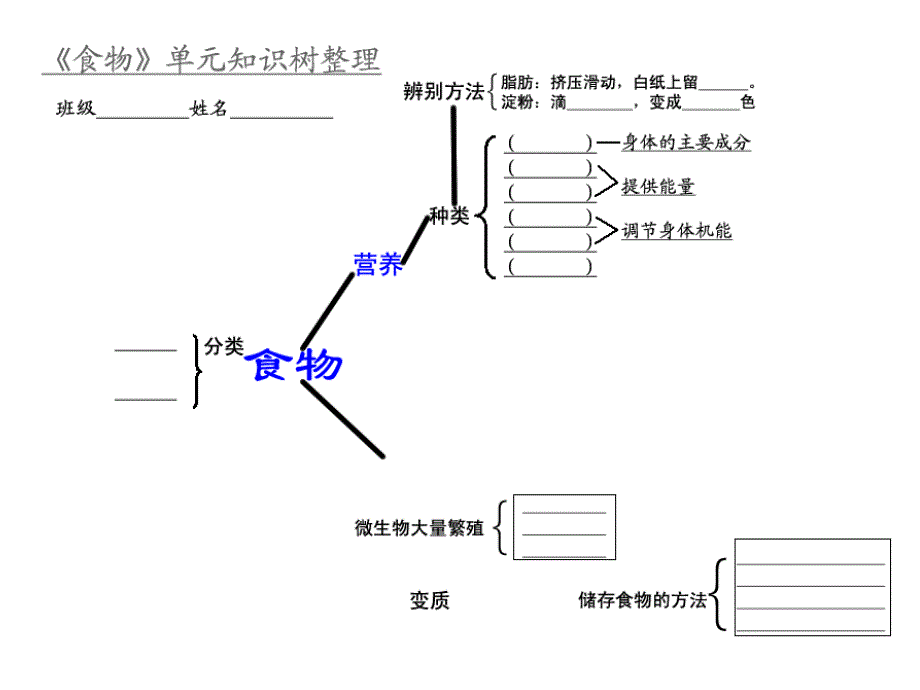 食物单元复习ppt课件_第1页