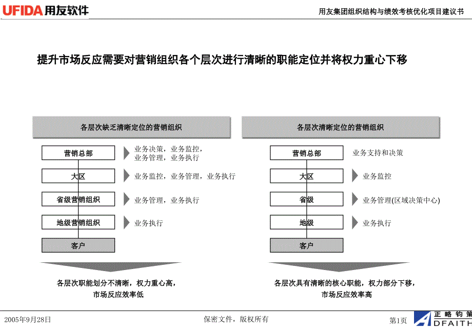 用友软件营销组织和管理平台设计_第1页