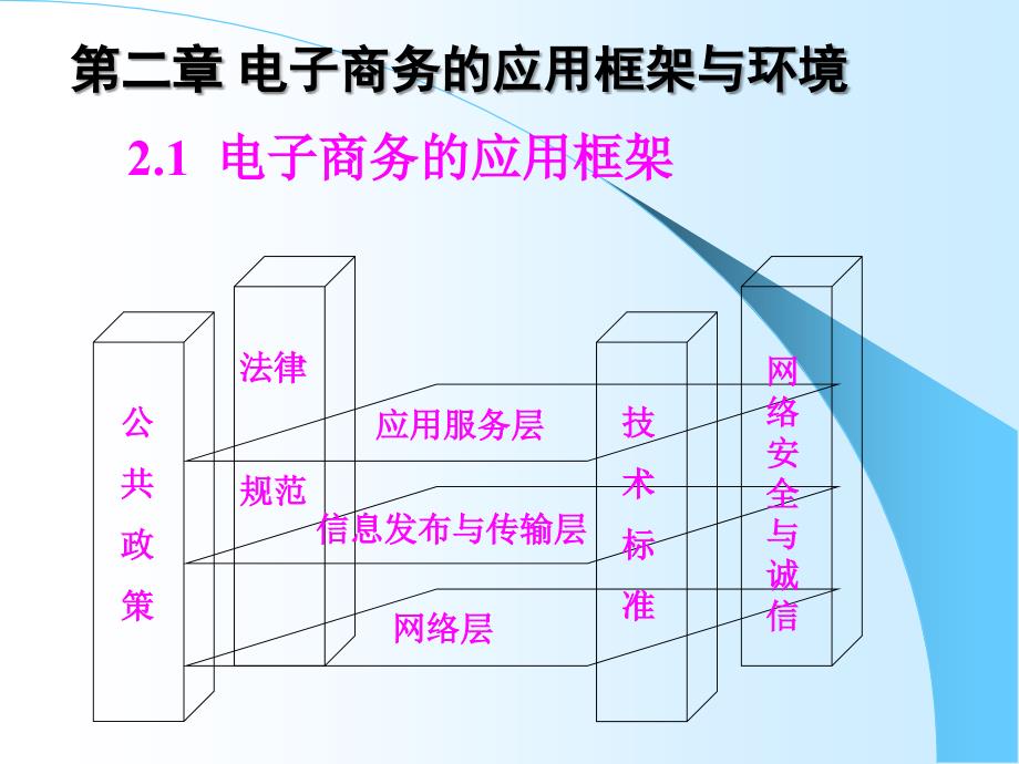 电子商务的应用框架与环境_第1页