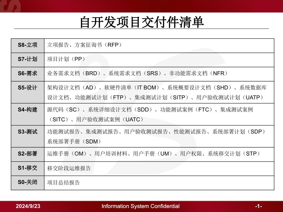 项目交付件清单-自开发项目_第1页