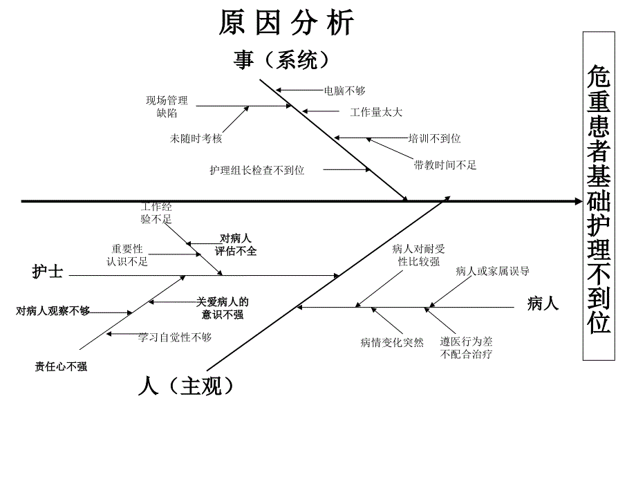 鱼骨图基础护理不到位第四季度_第1页