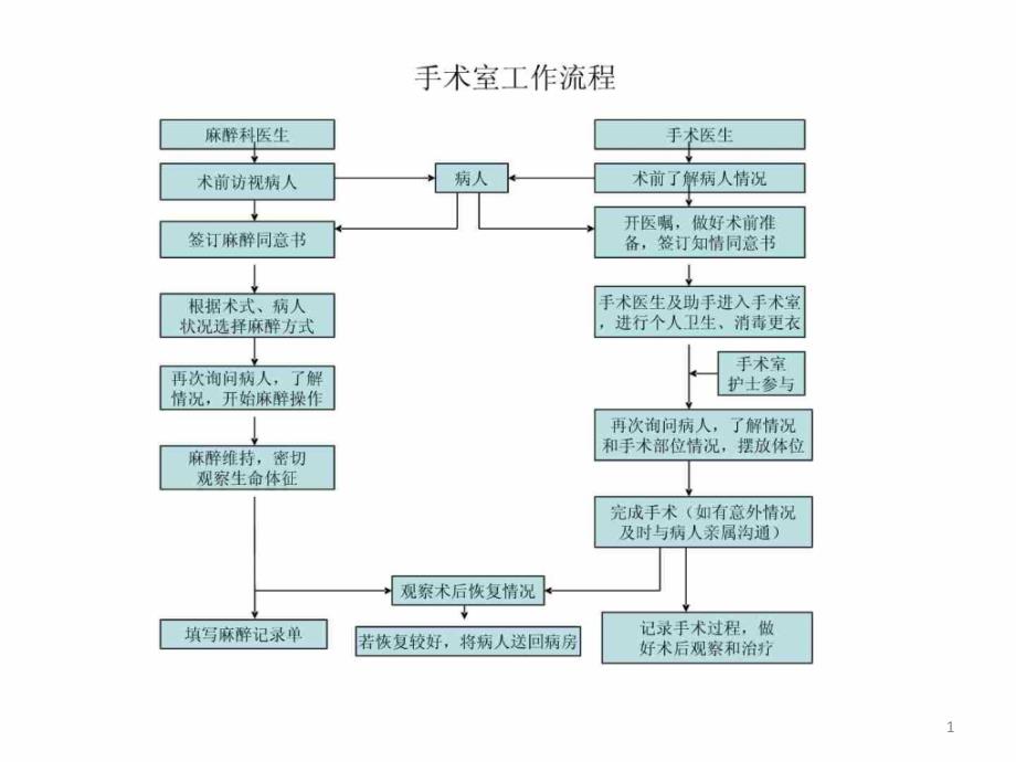 医院科室 工作 流程图_第1页