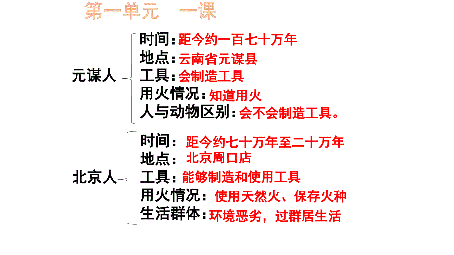 初一历史全册知识点总结课件_第1页