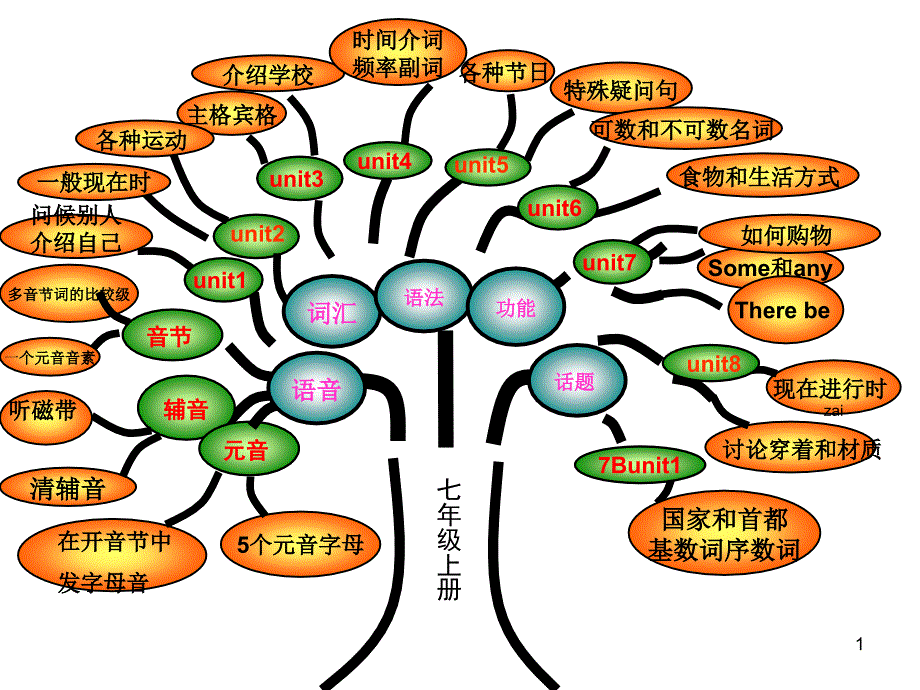 牛津英语七年级期末复习知识树_第1页