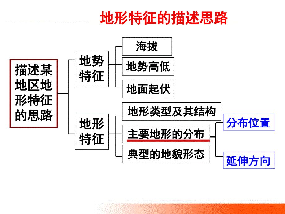 地形特征描述的思路与方法1_第1页