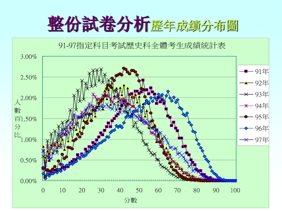 试题统计分析与评鉴课件_第1页