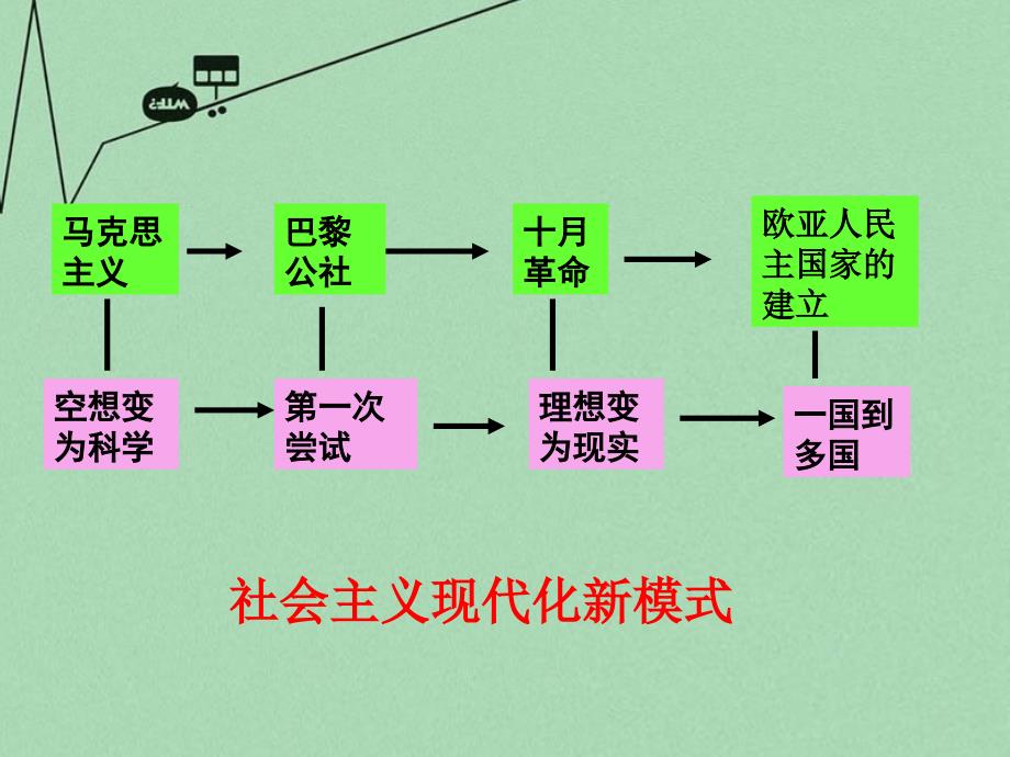 山东省2015年高中历史 第19课 俄国十月社会主义革命课件6 岳麓版必修1_第1页