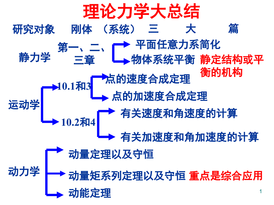 理论力学大总结_第1页