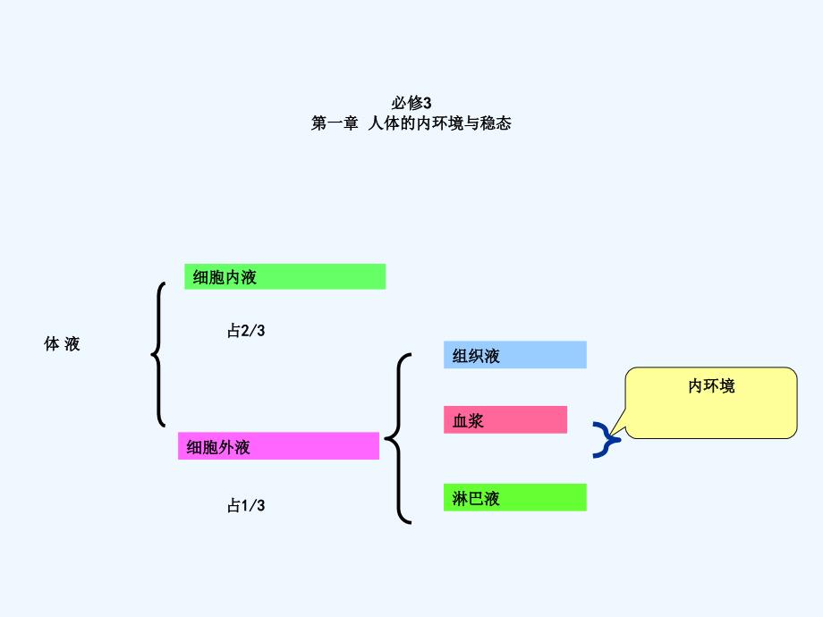 高中生物必修三全套课件人教版新课标苏建英_第1页